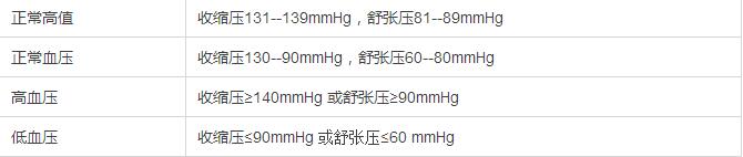 指标分析正常的血压是血液循环流动的前提,血压过低过高(低血压,高